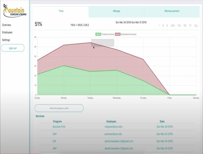 Project Mountain Counseling Billable Hours Dashboard